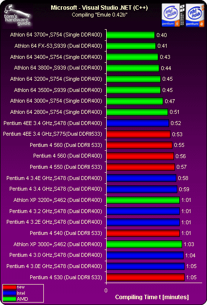 Application Benchmarks - Intel Stakes Its Vision Of The Pc Future With 