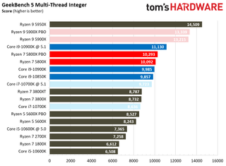 Ryzen 7 5800X Benchmarks