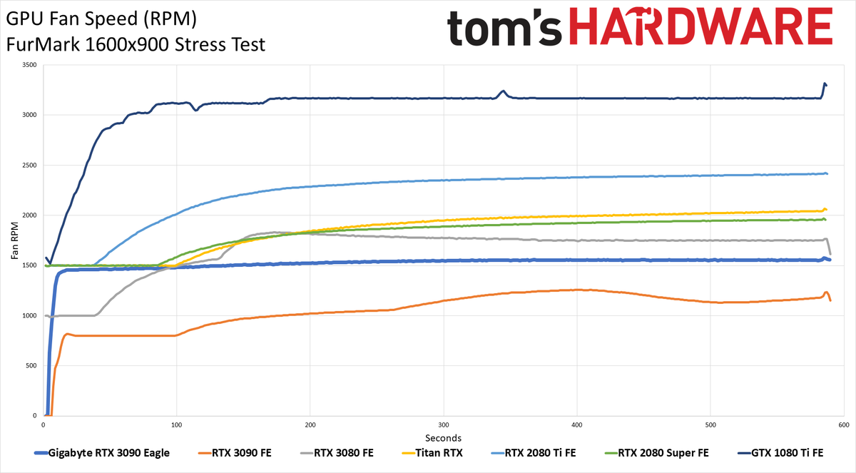 Gigabyte RTX 3090 Eagle - Powenetics