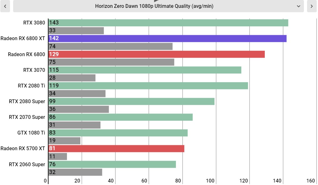 AMD Radeon RX 6800 XT performance