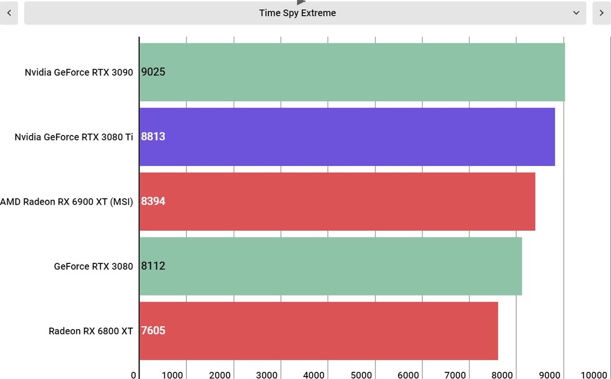 Nvidia GeForce RTX 3080 Ti performance
