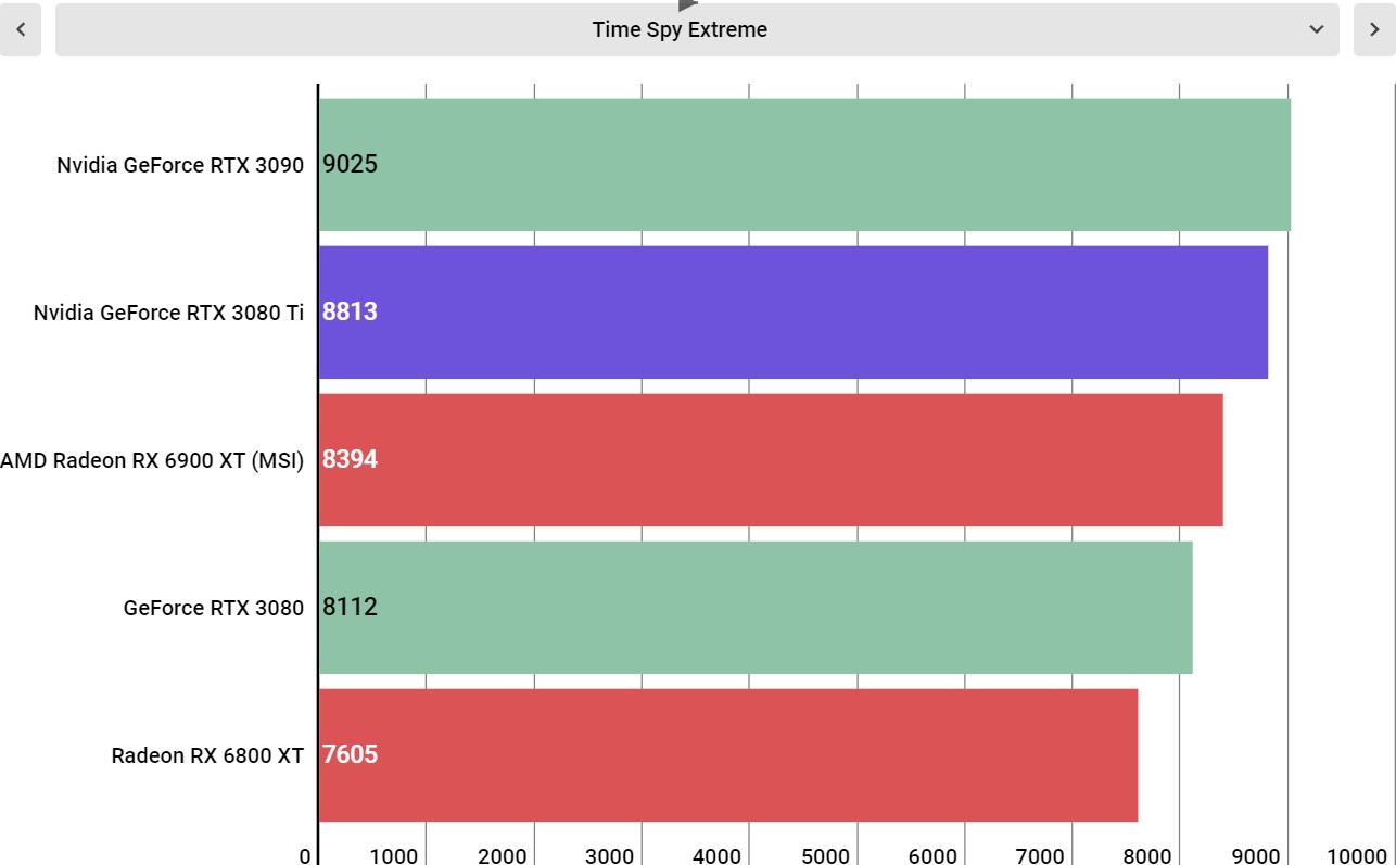 Nvidia GeForce RTX 3080 Ti performance