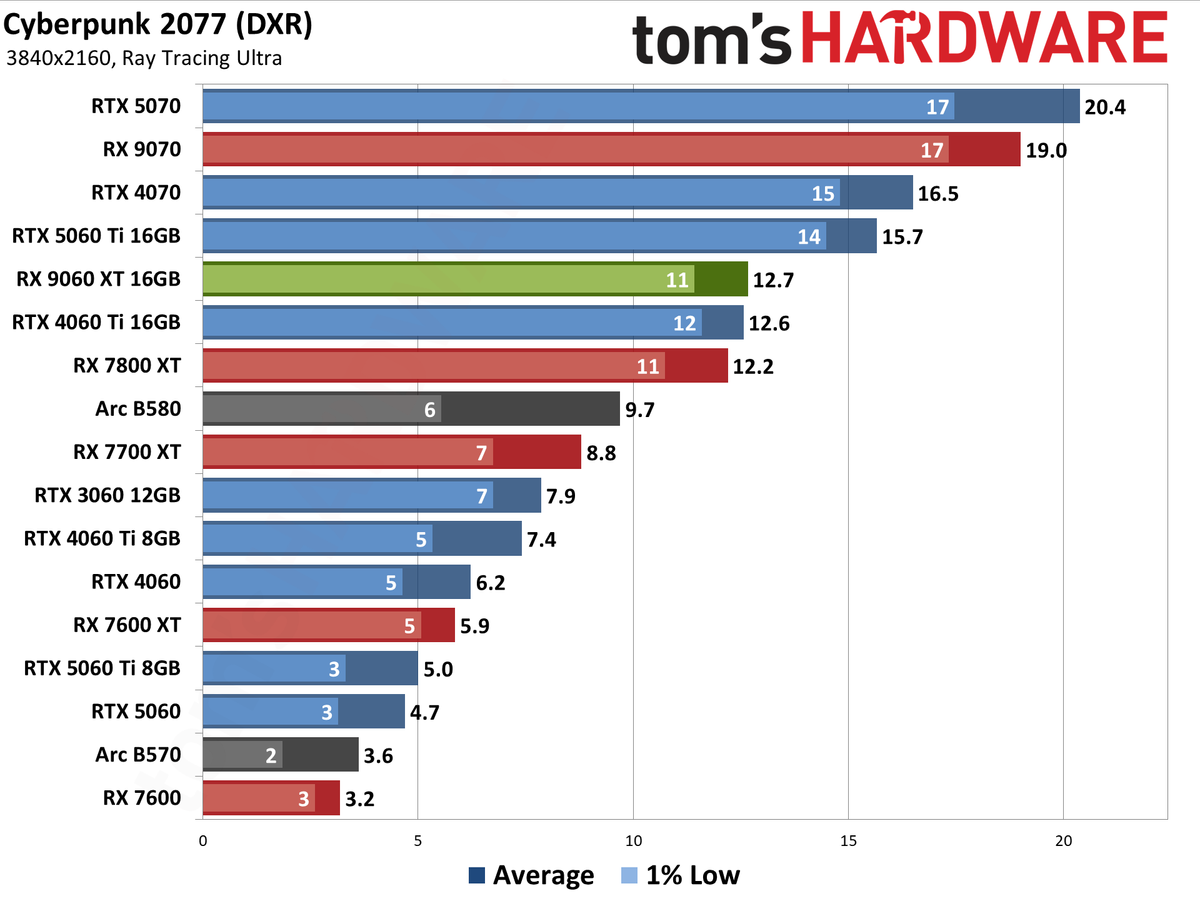 AMD Radeon RX 9060 XT 16GB Rasterization Gaming Performance