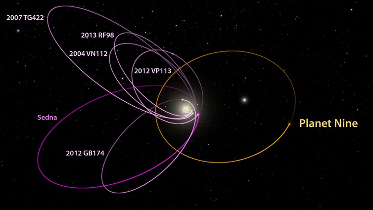 The existence of a roughly Neptune-mass Planet Nine could explain why the few known extreme trans-Neptunian objects seem to be clustered together in space. The diagram was created using WorldWide Telescope.