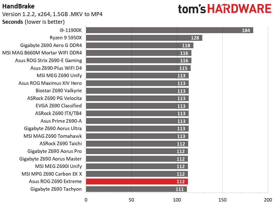 Asus ROG Maximus Z690 Extreme