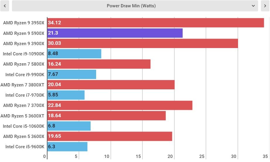 AMD Ryzen 9 5900X Performance