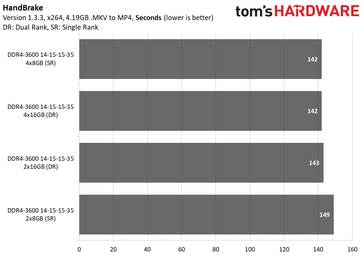 Ryzen 5000 Memory Scaling