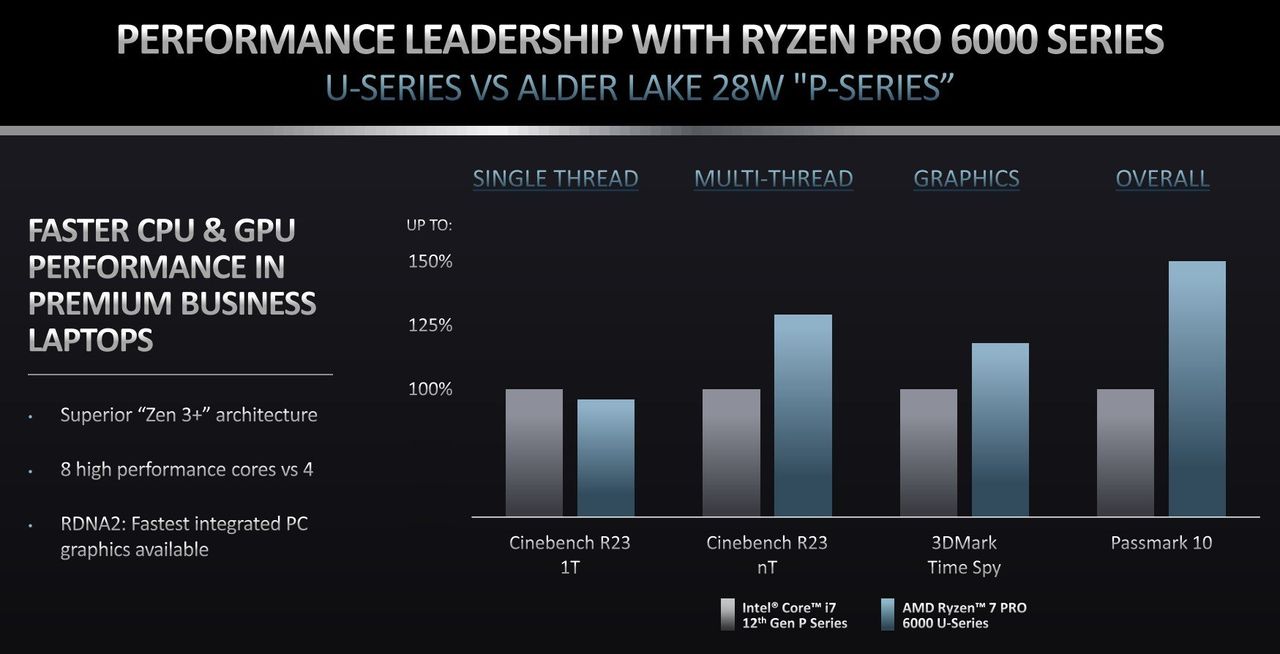 Amd Ryzen Pro 6000 Performance Intel Comp