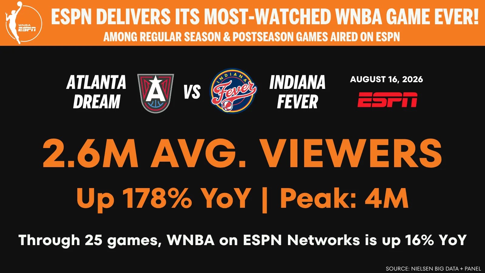 ESPN data on most watched WNBA game ever on cable