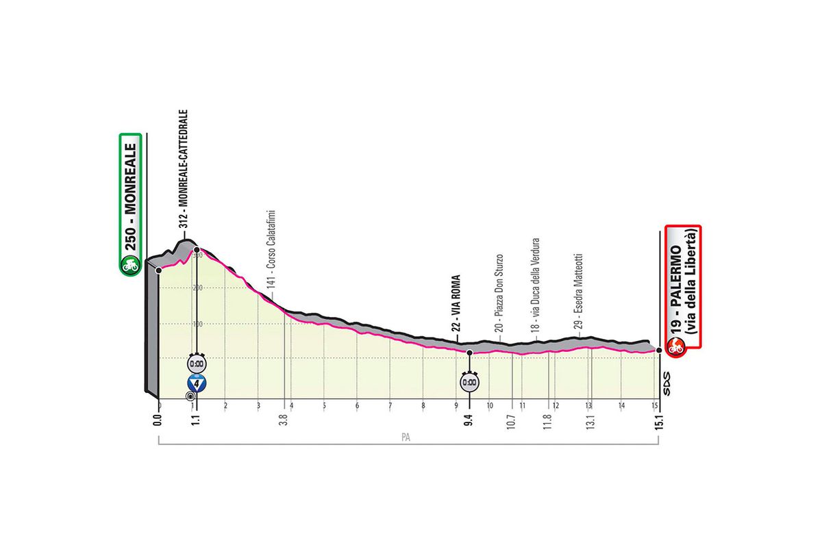Giro d'Italia 2020 stage 1