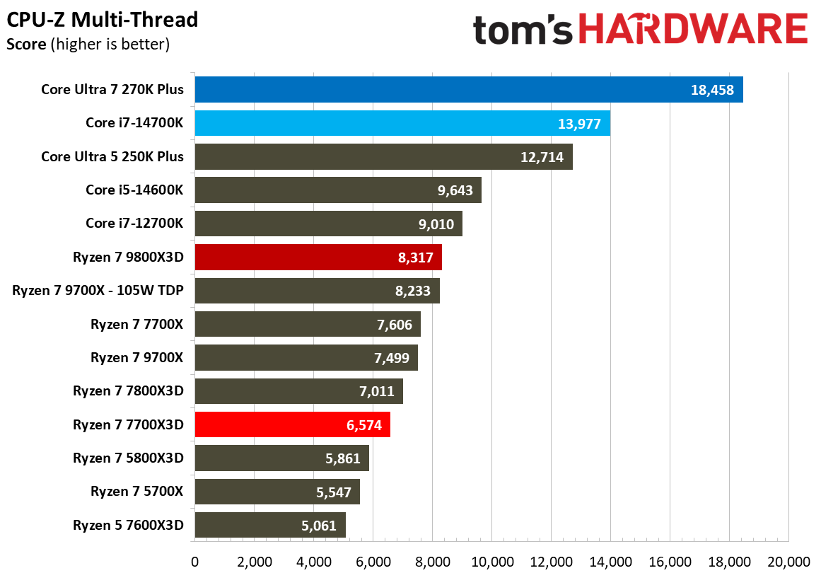 AMD Ryzen 7 7700X3D