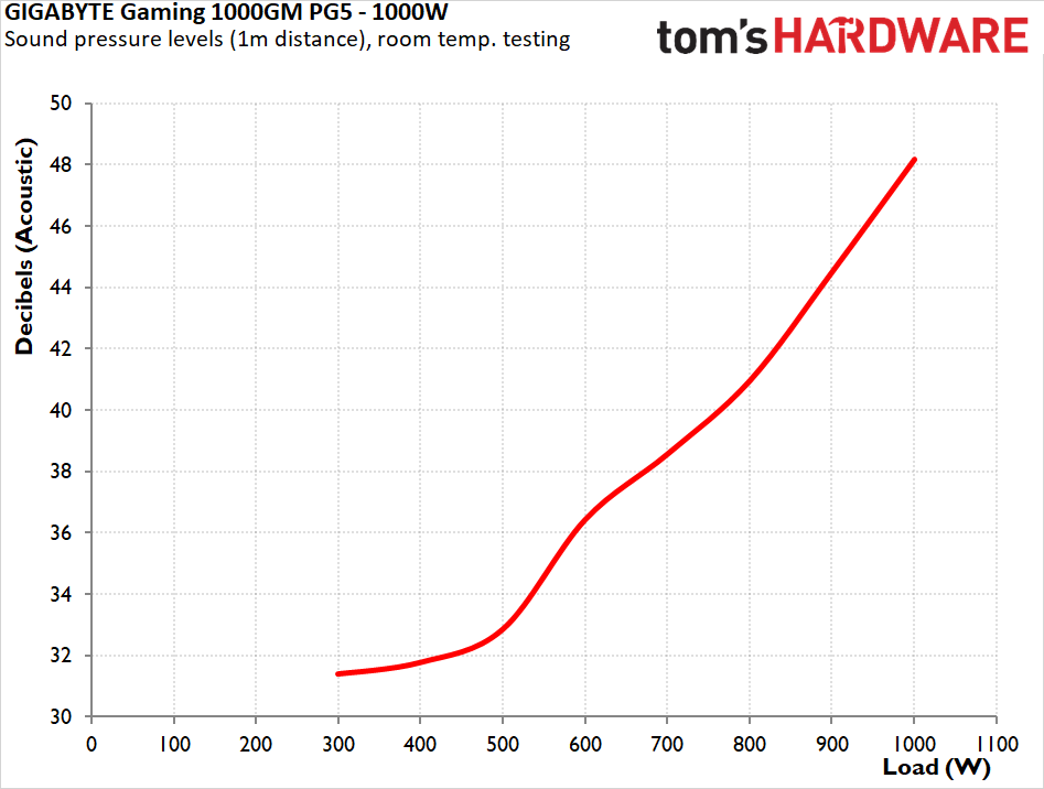Обзор блока питания Gigabyte Gaming 1000GM PG5: надежность и защита — иллюстрация 17 к материалу