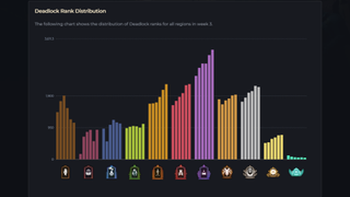 Deadlock rank distribution