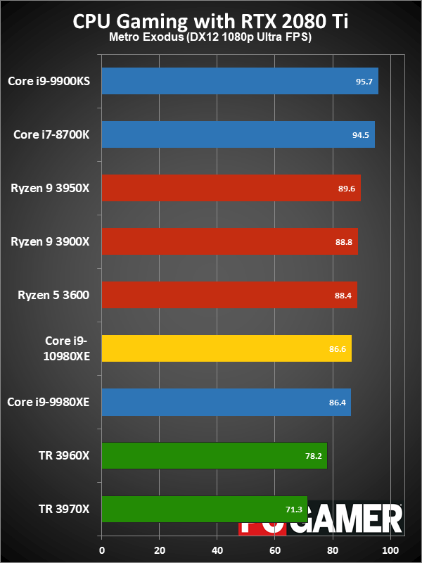 HEDT CPU gaming performance charts