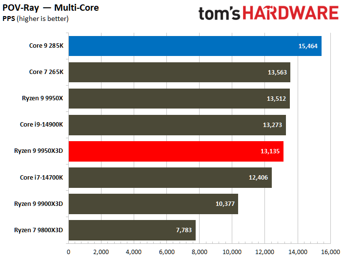 AMD Ryzen 9 9950X3D vs Intel Core Ultra 9 285K