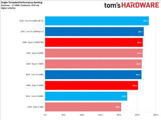 Ryzen 5 5600X vs Core i5-11600K Benchmarks