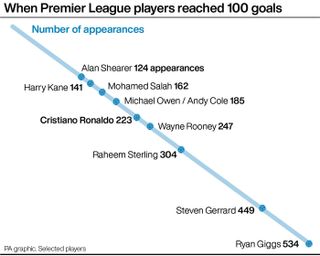 When selected players reached 100 Premier League goals