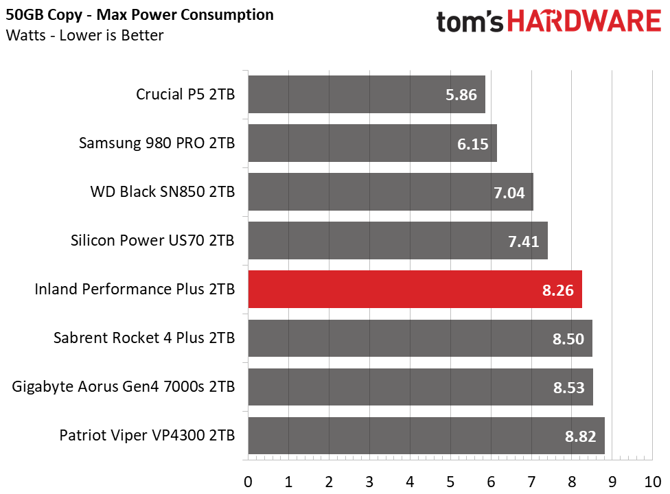 Inland Performance Plus M.2 NVMe SSD