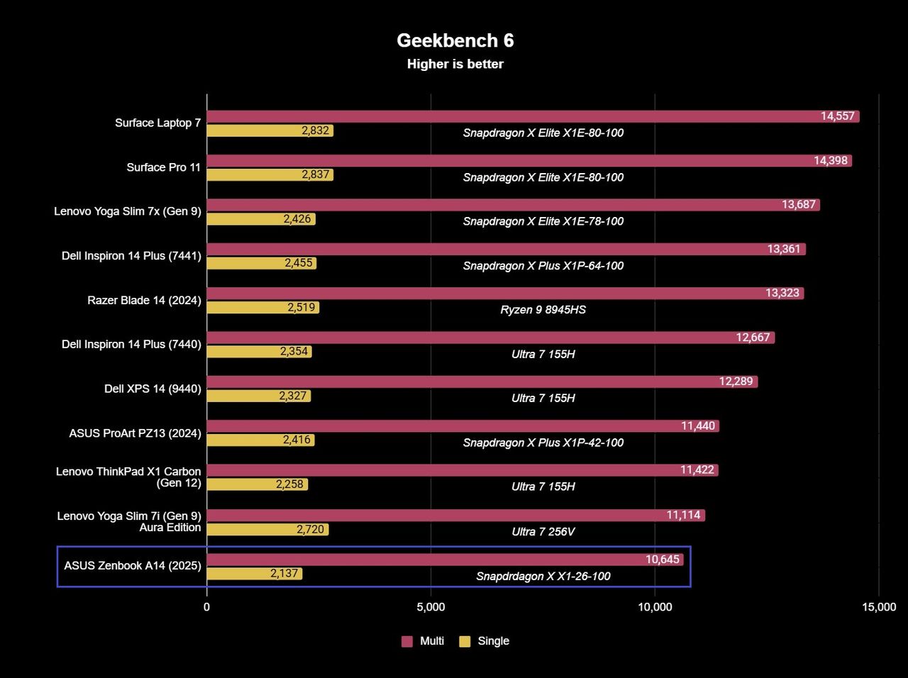 ASUS Zenbook A14 (2025) Geekbench CPU benchmark results showing 2,137 and 10,645 single and multi-core scores.