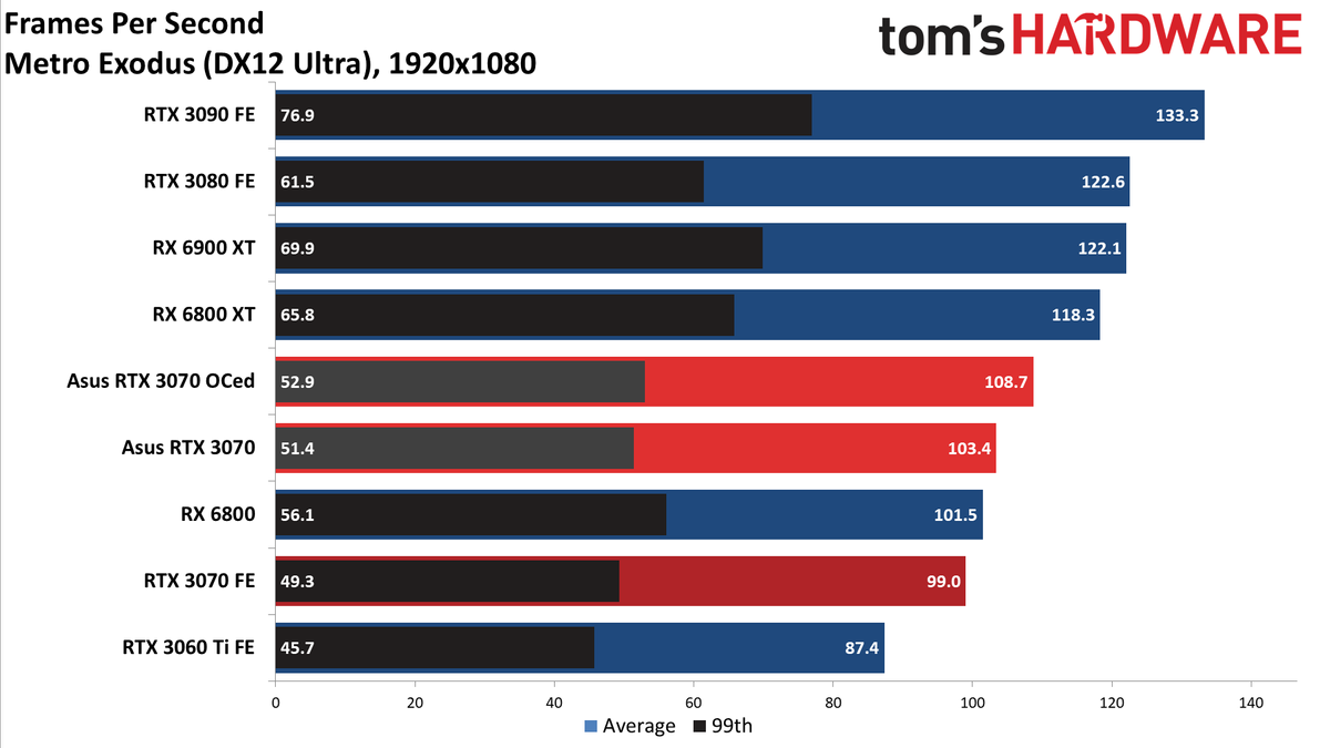 Asus RTX 3070 TUF Gaming OC