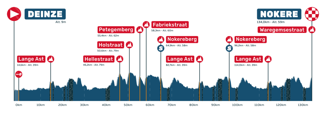Profile of the 2025 Nokere Koerse
