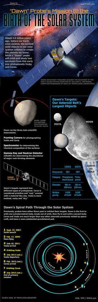 NASA's Dawn spacecraft is the first ever to visit two targets in the asteroid belt, Vesta and Ceres. See how NASA's Dawn spacecraft will visit the asteroids Vesta and Ceres in this Space.com infographic.