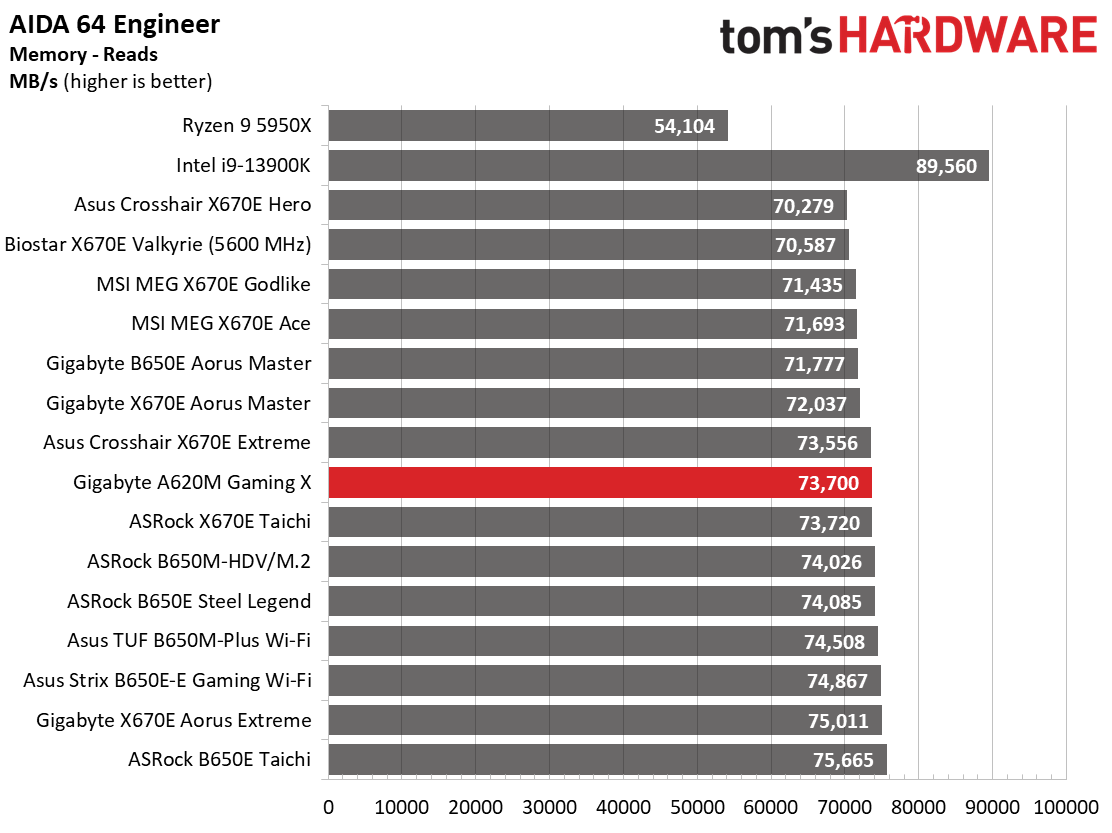 Gigabyte A620M Gaming X