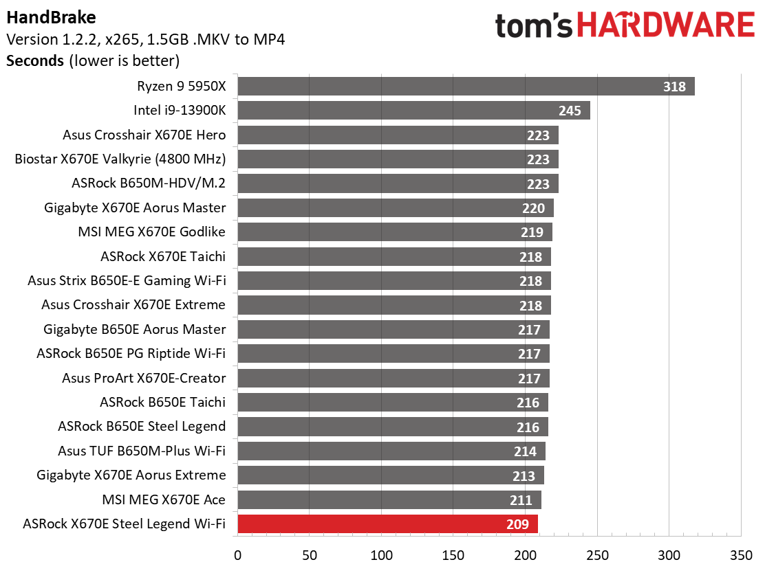 ASRock X670E Steel Legend Wi-Fi