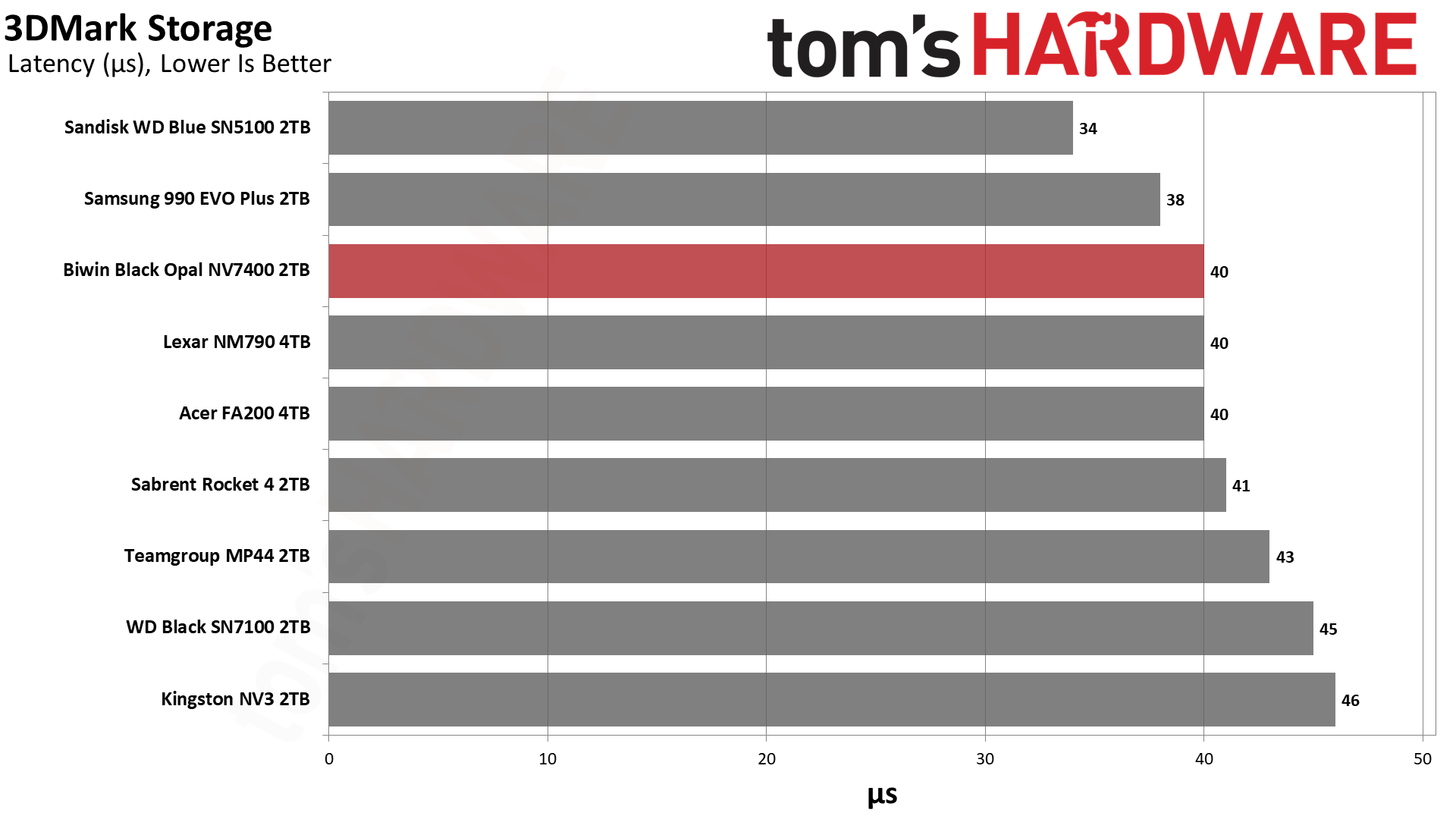 Biwin Black Opal NV7400 2TB SSD