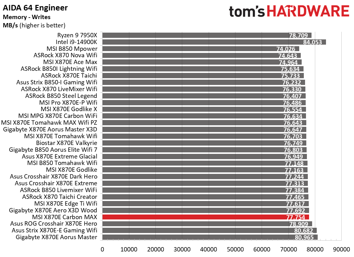 MSI X870E Carbon Max Wifi - Synthetic benchmarks