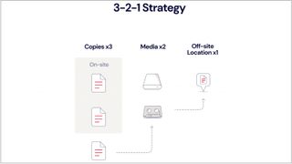 A diagram showing the 3-2-1 backup strategy