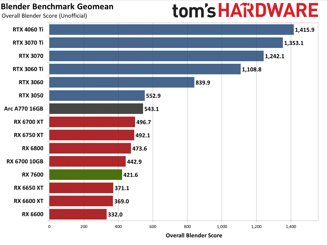 AMD Radeon RX 7600 professional and AI charts
