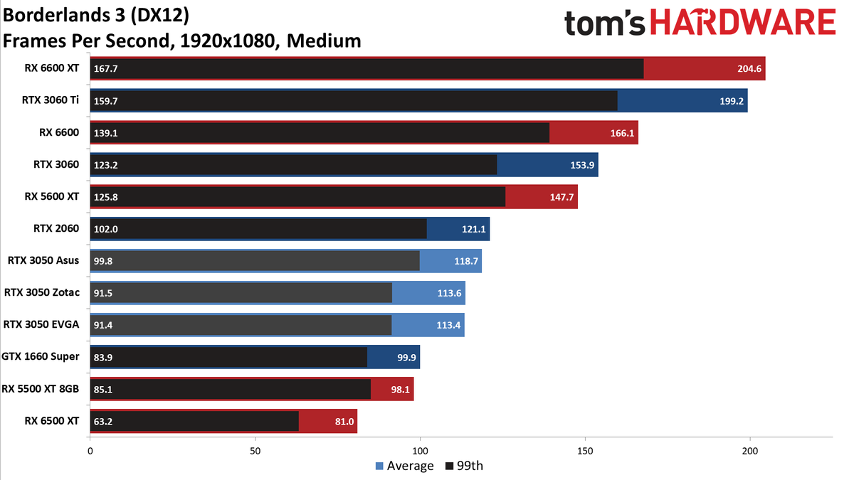 Asus GeForce RTX 3050 ROG Strix