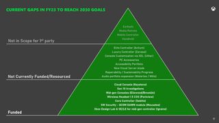 Xbox 2030 hardware goals pyramid