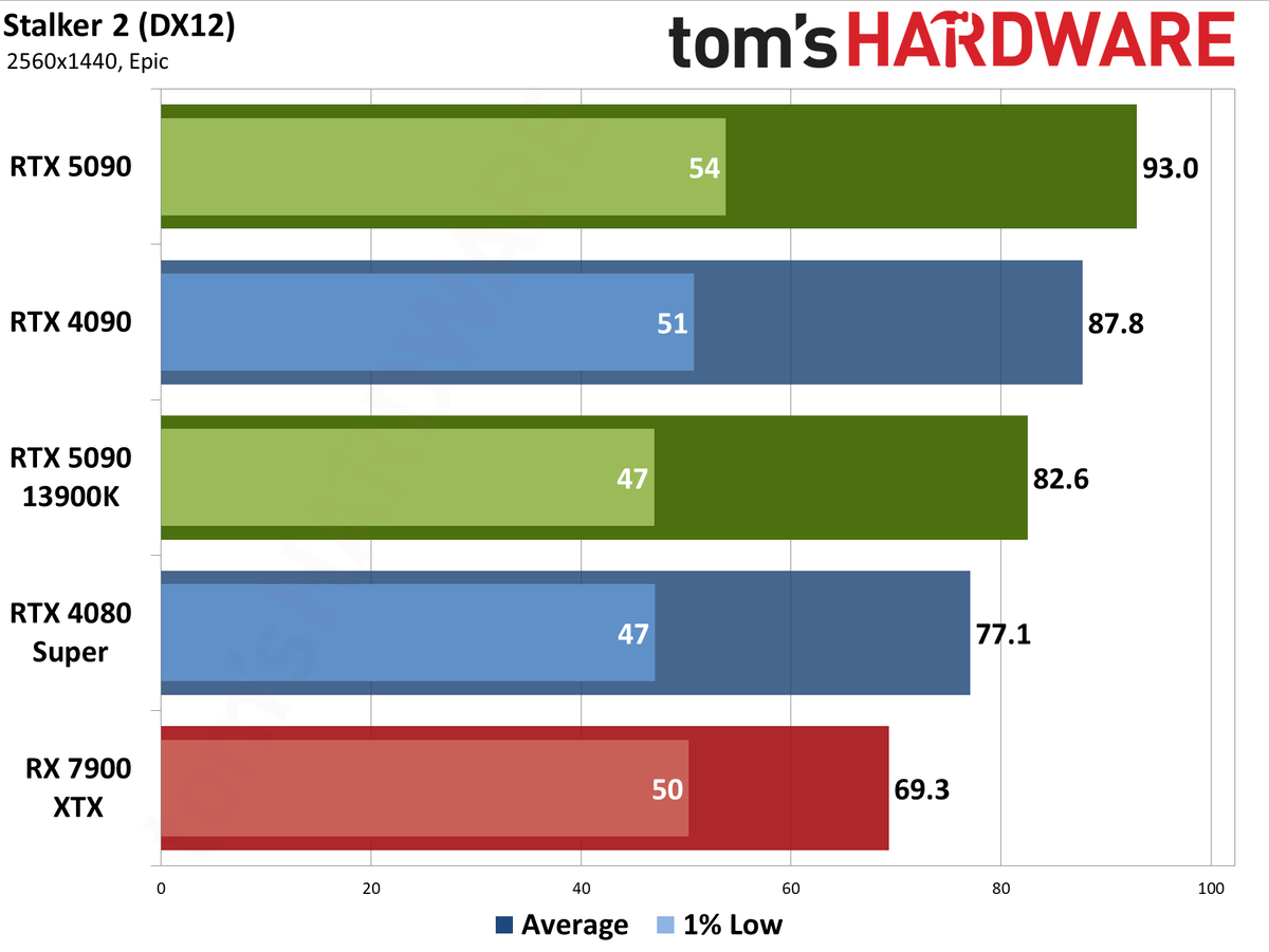 Nvidia GeForce RTX 5090 Founders Edition performance charts