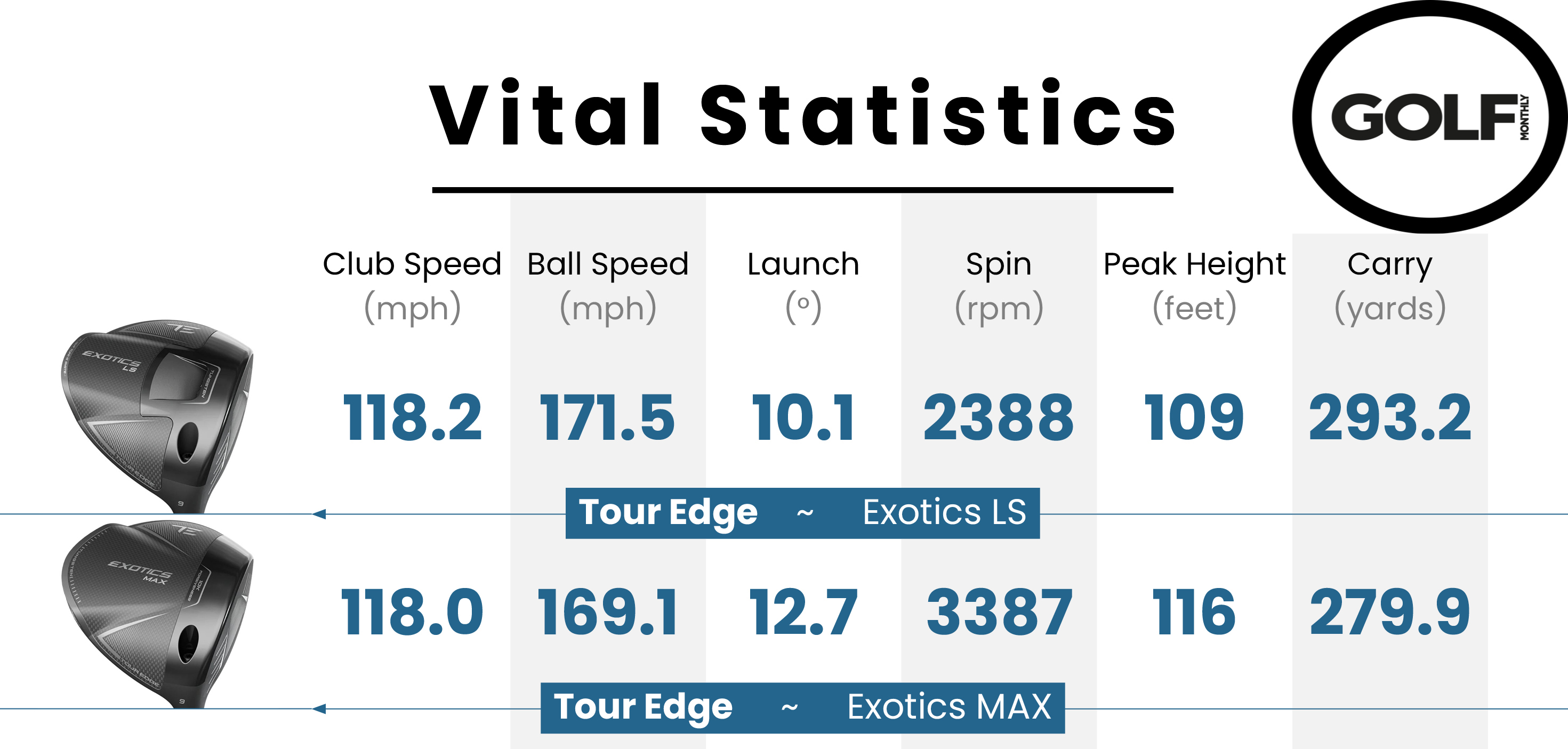 Data table from the Tour Edge Exotics driver