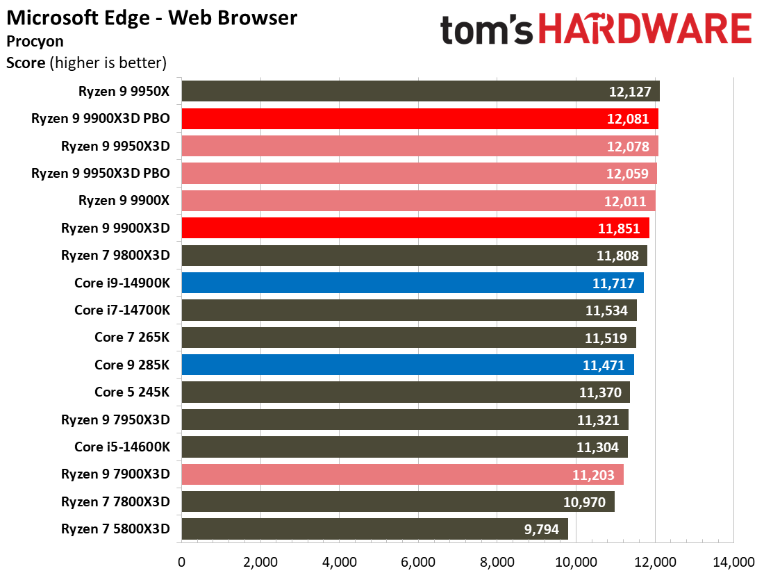 Ryzen 9 9900X3D Review