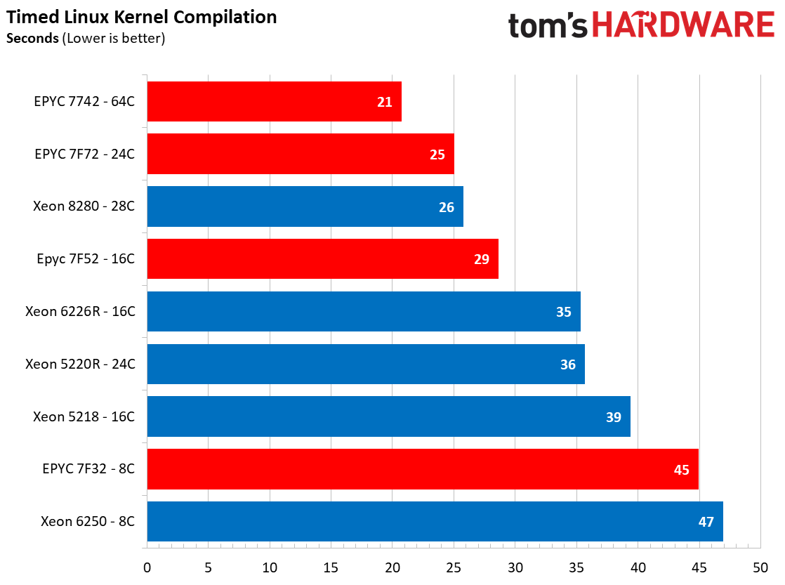 Xeon vs EPYC