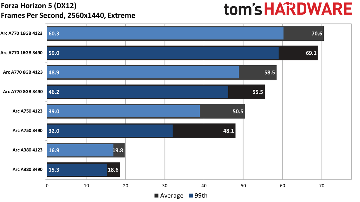 Intel Arc Performance Revisited