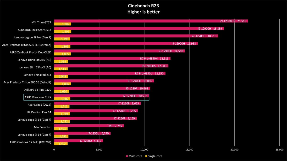 Cinebench R23 benchmark for Asus Vivobook S14X
