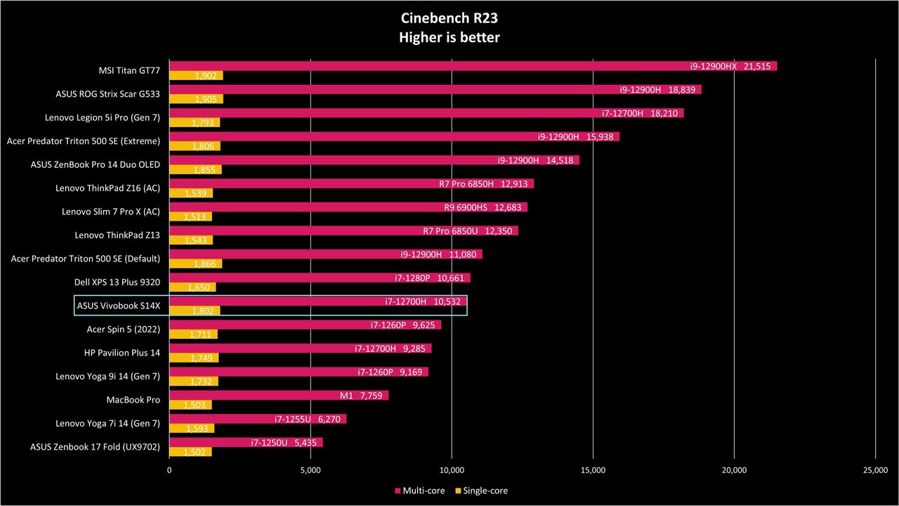 Cinebench R23 benchmark for Asus Vivobook S14X