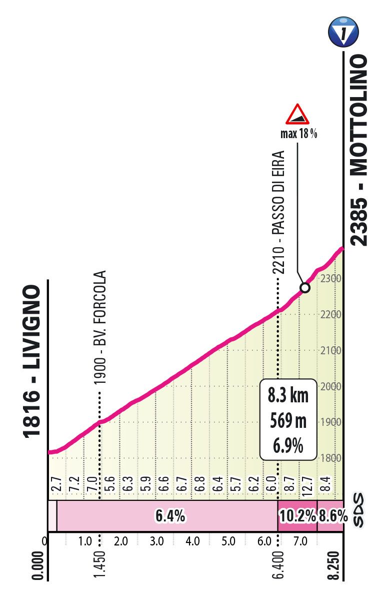 Profile of the stage 15 climb of the 2024 Giro d'Italia
