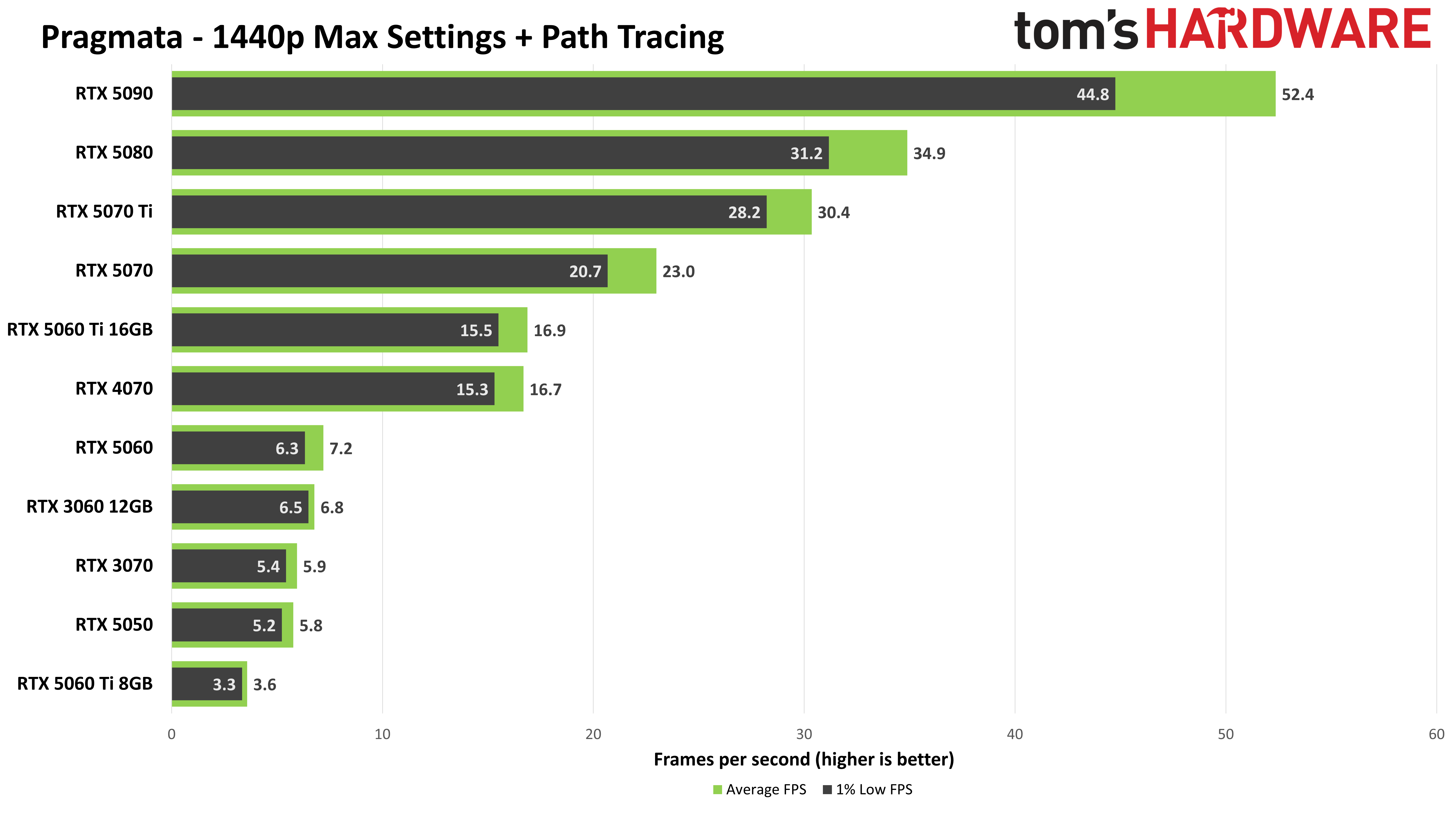 Path tracing performance chart for Pragmata