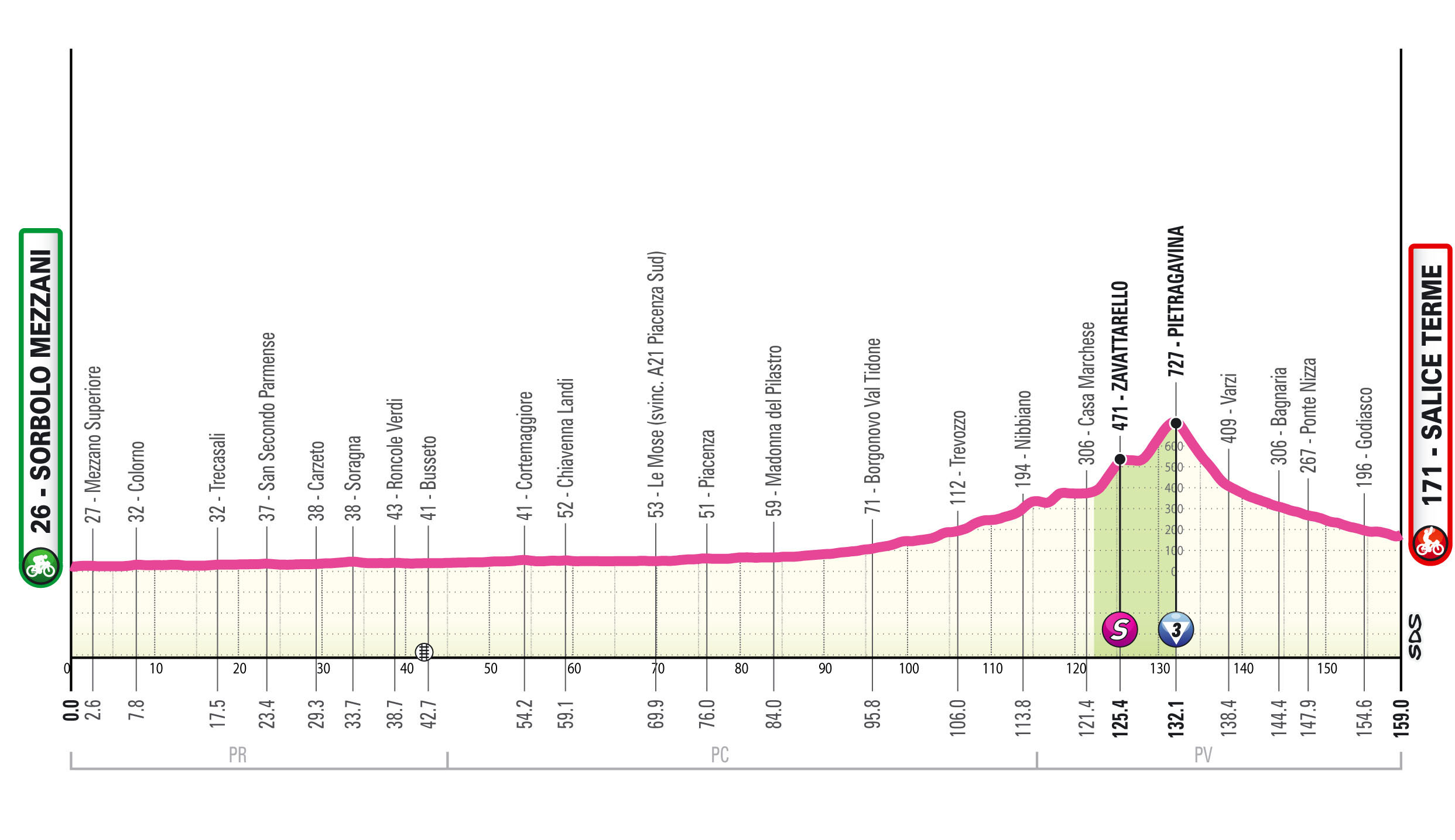 Giro d'Italia Women 2026 stage 7 profile
