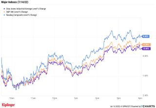 stock price chart 071422