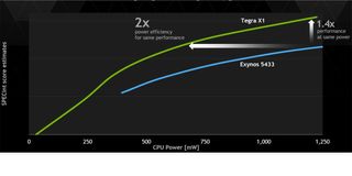 CPU Power [mW] vs. SPECint Score (Tegra X1 values based on development platform. Exynos 5433 values based on Galaxy Note 4.) source: Nvidia