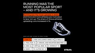 under global embargo until 3rd of January 2024 at 8am UK time/ Strava Releases Year In Sport Trend Report 2023
