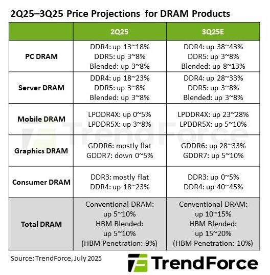DRAM price projections