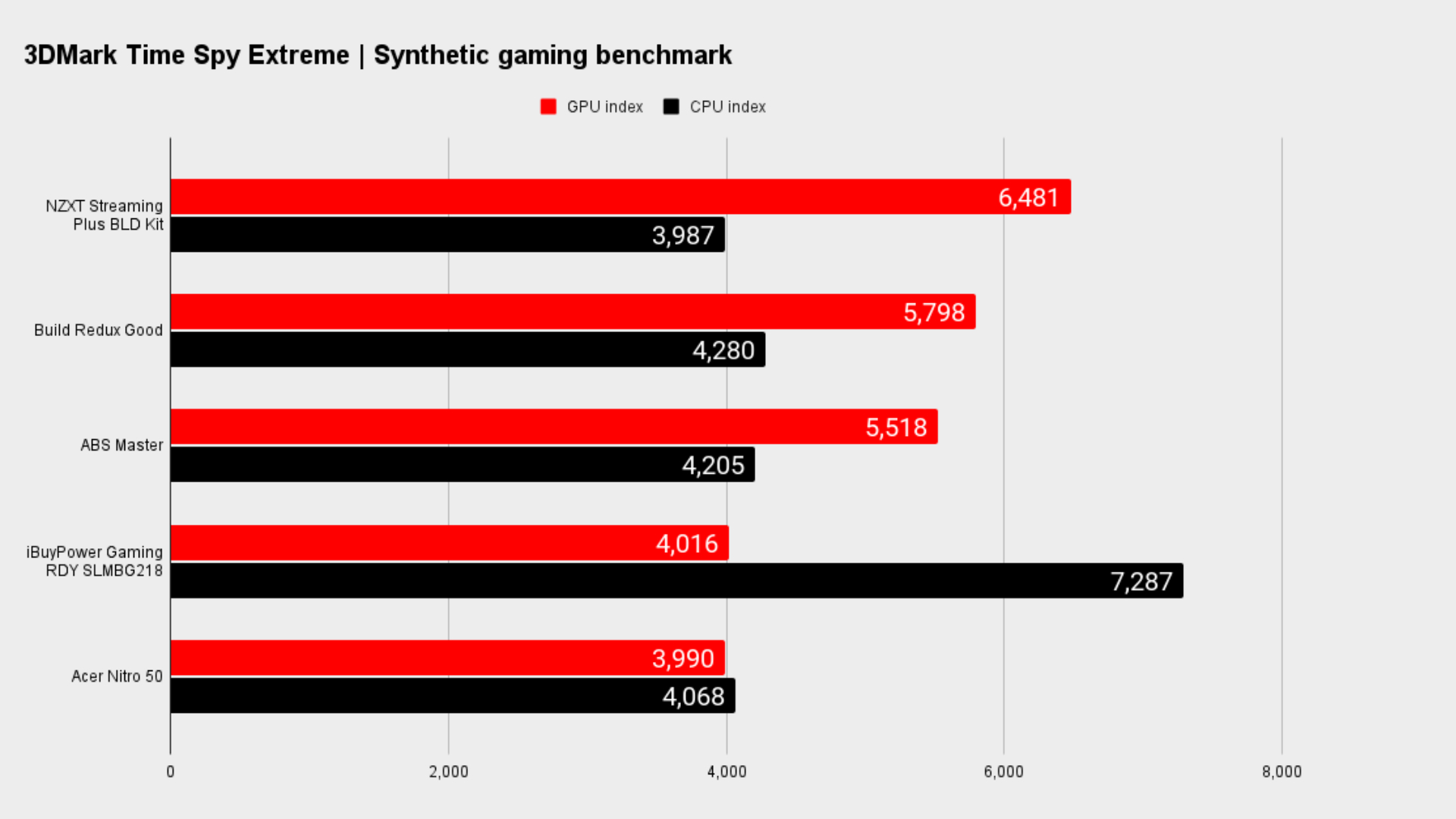 Gaming benchmarks for gaming PCs