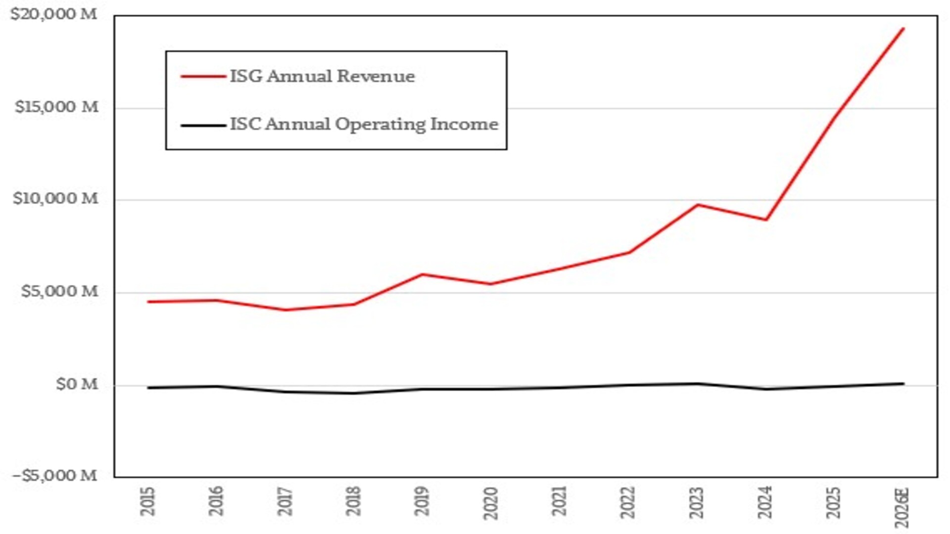 ISG Annual Revenue and Annual Operating Income